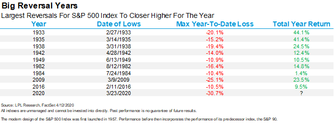 S&P 500 and Big Reversal Years – ISABELNET