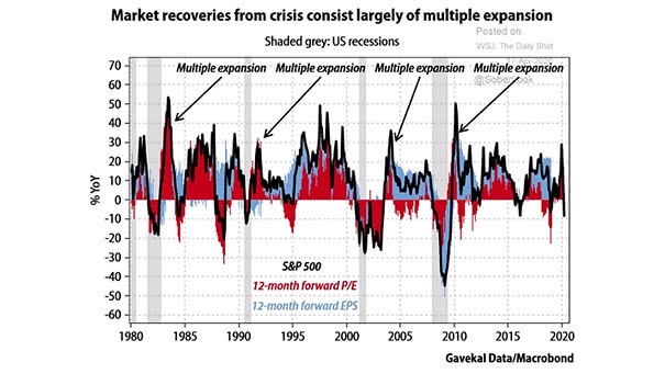 S&P 500 and Market Recoveries