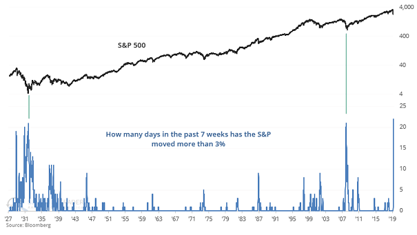 S&P 500 and Number of Days in the Past 7 Weeks more than + or -3%