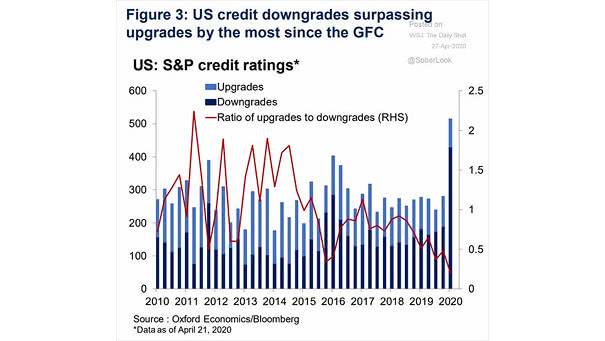 S&P Credit Ratings Downgrades