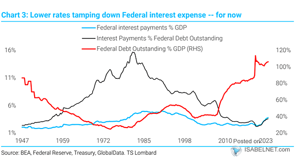 Federal Debt Outstanding % GDP and Federal Interest Payments % GDP