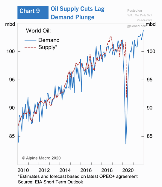 World Oil: Demand vs. Supply