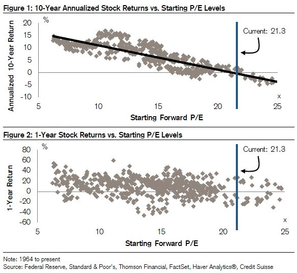 10-Year Annualized Stock Returns vs. Starting PE Levels