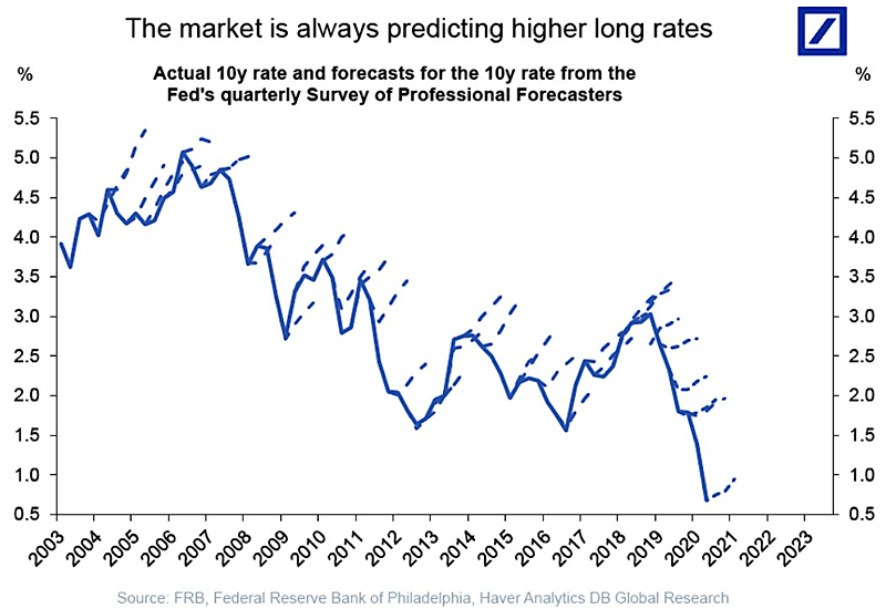 Actual 10-Year Rate vs. Forecasts for the 10-Year Rate