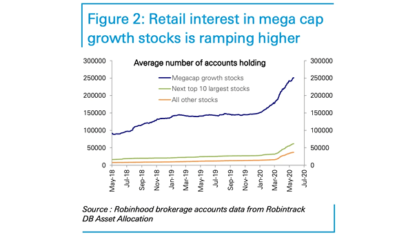 Average Number of Retail Accounts Holding and Megacap Growth Stocks