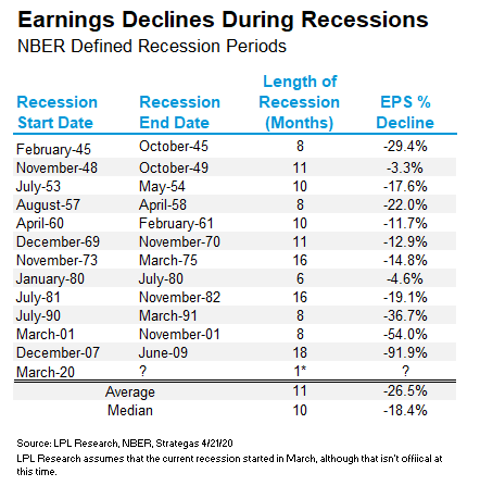 Earnings Declines During Recessions