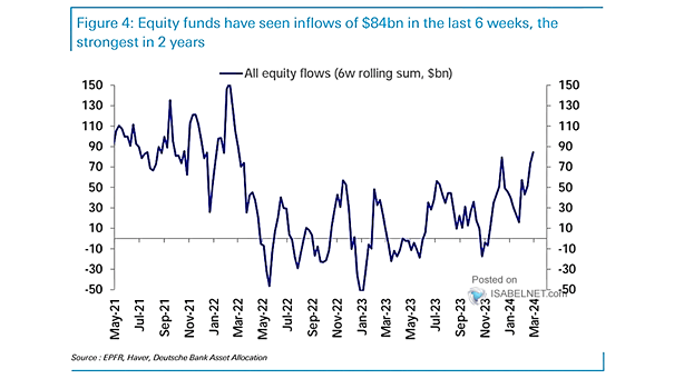 Equity Fund Flows