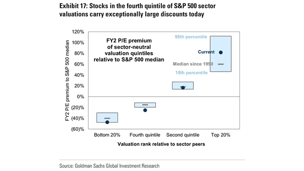 FY2 P/E Premium of Sector-Neutral Valuation Quintiles Relative to S&P 500 Median