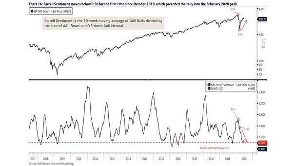 Farrell Sentiment vs. S&P 500 - small