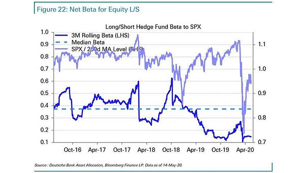 Long/Short Hedge Fund Beta to S&P 500