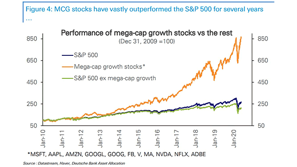 Performance of Mega-Cap Growth Stocks vs. the Rest