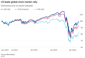 Performance over 12 Months: S&P 500 vs. FTSE All World and FTSE 100 ...