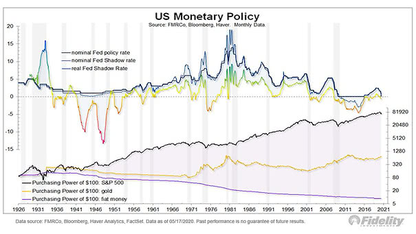 Purchasing Power of $100 - S&P 500, Gold and Fiat Money