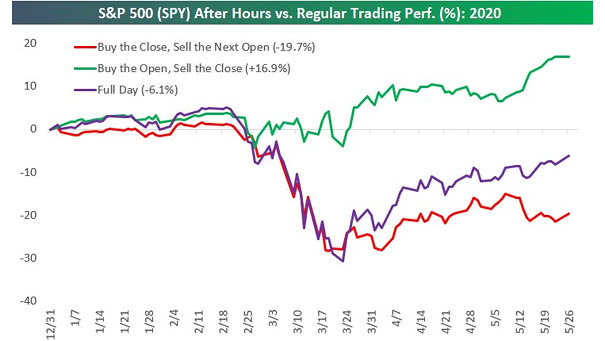 S&P 500 (SPY) After Hours vs. Regular Trading Performance