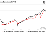 S&P 500 Forward Earnings Estimates