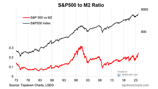 S&P 500 to M2 Ratio