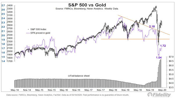 S&P 500 vs. Gold and Fed Balance Sheet