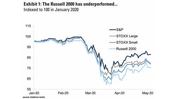 S&P 500 vs. Russell 2000