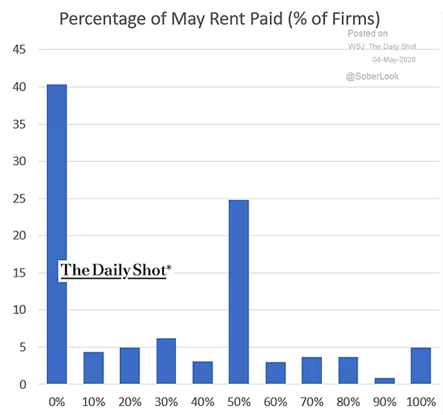 Small Business and Percentage of May Rent Paid