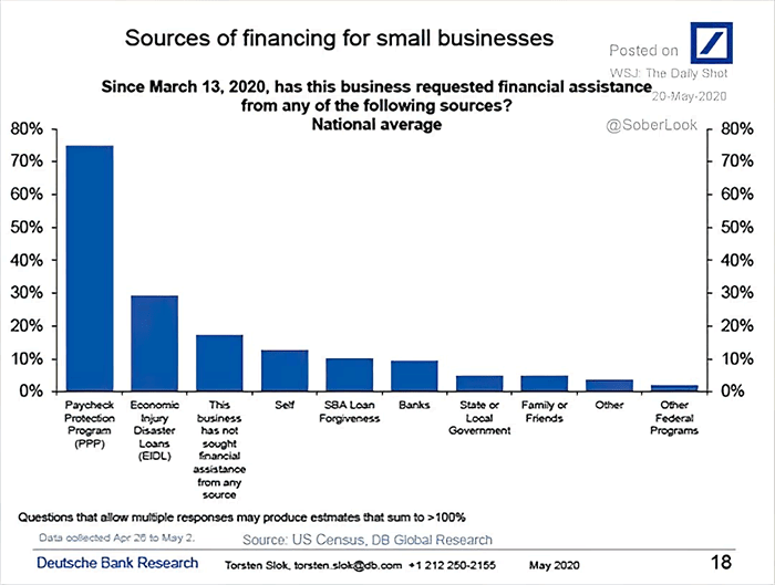 Sources of Financing for Small Businesses