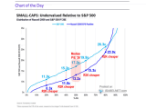 Valuation - Russell 2000 vs. S&P 500