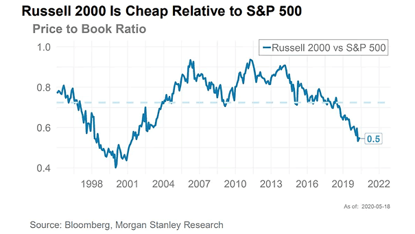 Valuation - Russell 2000 vs. S&P 500