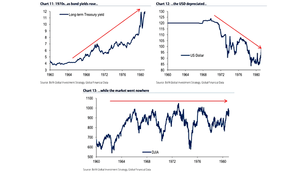 Bond Yields, U.S. Dollar and Stock Market