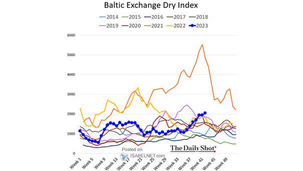 Commodities and Baltic Dry Index