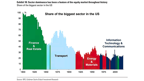 Equity Market and Share of the Biggest Sector in the U.S.