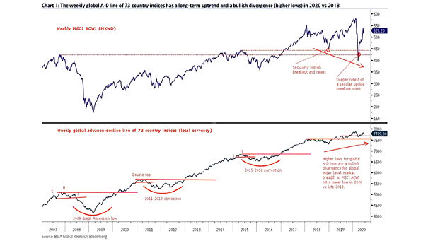 Global Breadth - MSCI ACWI and Global Advance-Decline Line of 73 Country Indices