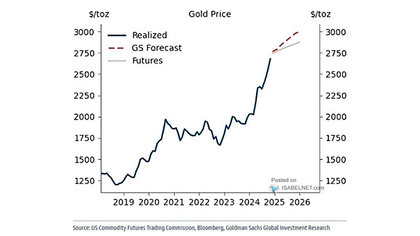 Gold Price Forecast