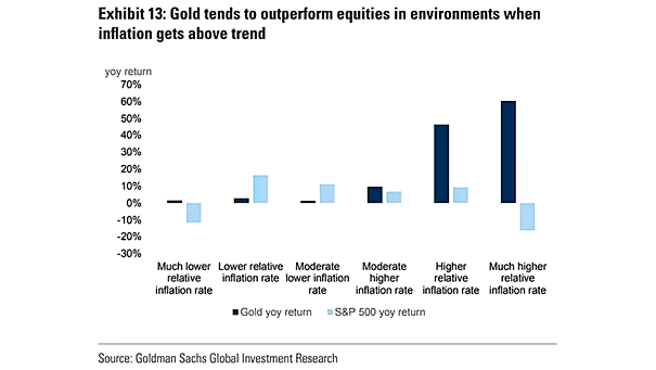 Gold vs. S&P 500 and Inflation