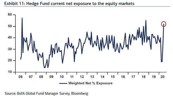 Hedge Fund Current Net Exposure to the Equity Markets