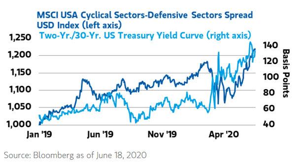 MSCI USA Cyclical Sectors-Defensive Sectors Spread USD Index vs. 2-Year-30-Year U.S. Treasury Yield Curve