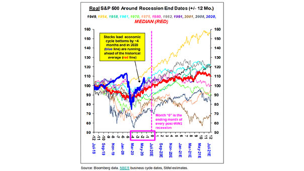 Real S&P 500 Around Recession End Dates