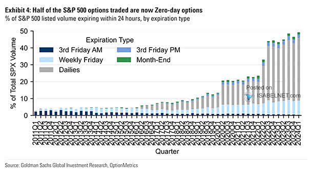 S&P 500 Options: % of S&P 500 Listed Volume Expiring within 24 Hours