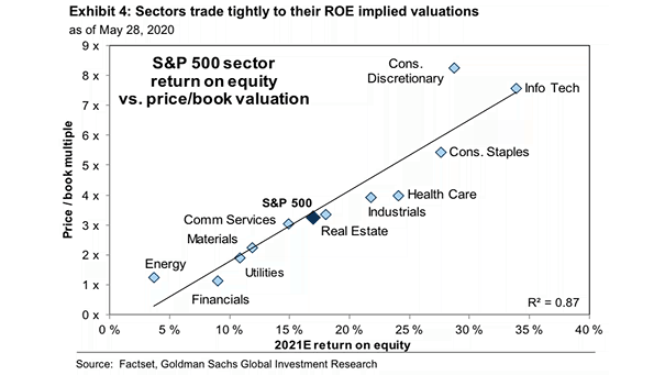 S&P 500 Sector Return on Equity vs. Price to Book Valuation