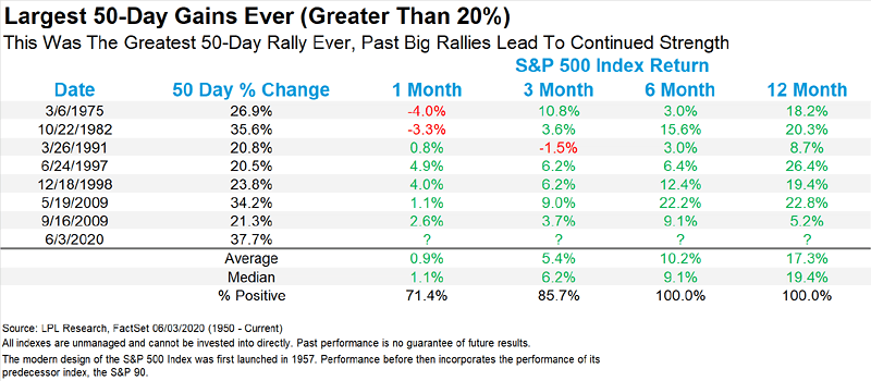 [Bild: SP-500-and-Largest-50-Day-Gains-Ever-Gre...han-20.png]