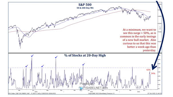 S&P 500 and % of Stocks at 20-Day High