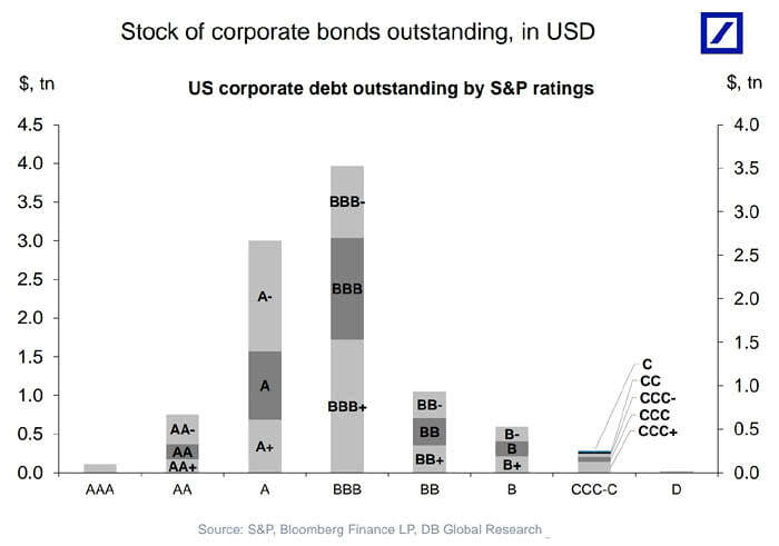 U.S. Corporate Debt Outstanding by S&P Ratings