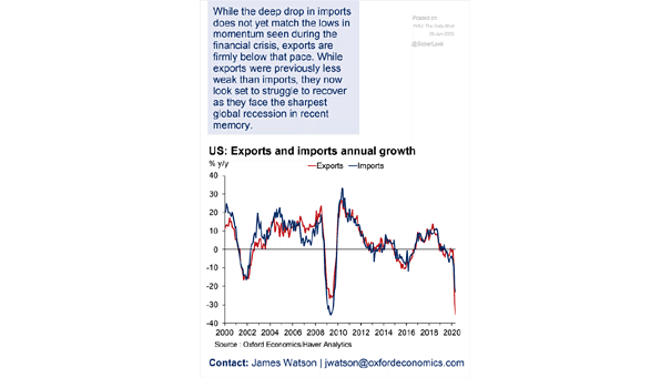 U.S. Economy - Exports and Imports Annual Growth