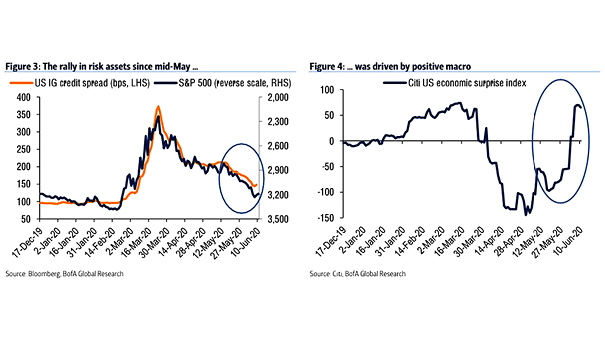 U.S. IG Credit Spread and S&P 500 vs. Citi U.S. Economic Surprise Index