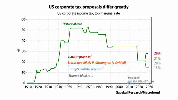 United States Corporate Income Tax Rate