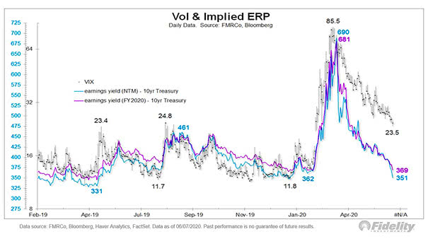 VIX (Volatility) and Implied Equity Risk Premium