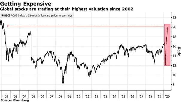 Valuation - MSCI ACWI Index's 12-Month Forward Price to Earnings