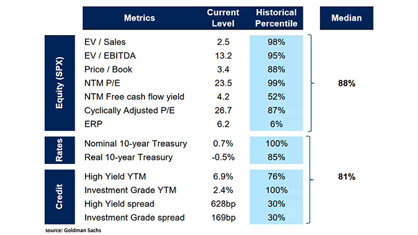 Valuation Metrics Across Assets