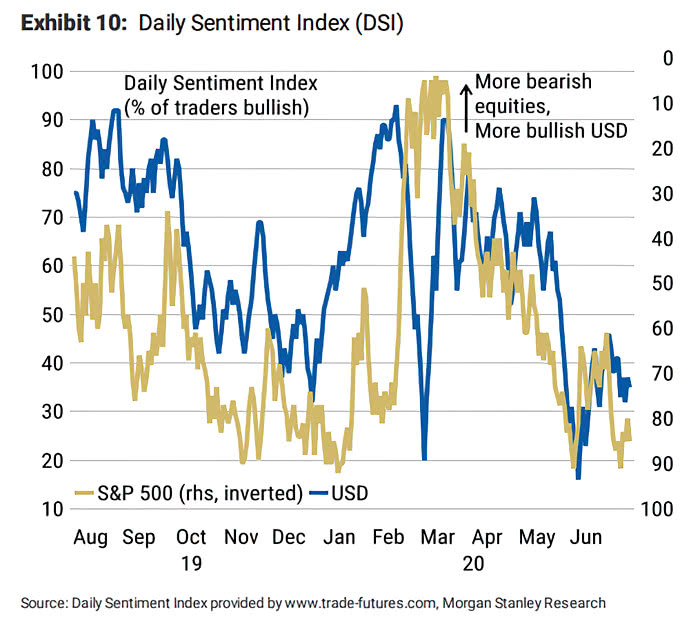 Daily Sentiment Index - S&P 500 vs. U.S. Dollar