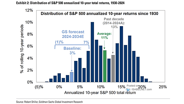 Distribution of 10-Year S&P 500 Annualized Returns