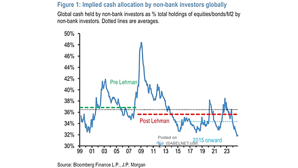 Cash Allocation by Non-Bank Investors Globally