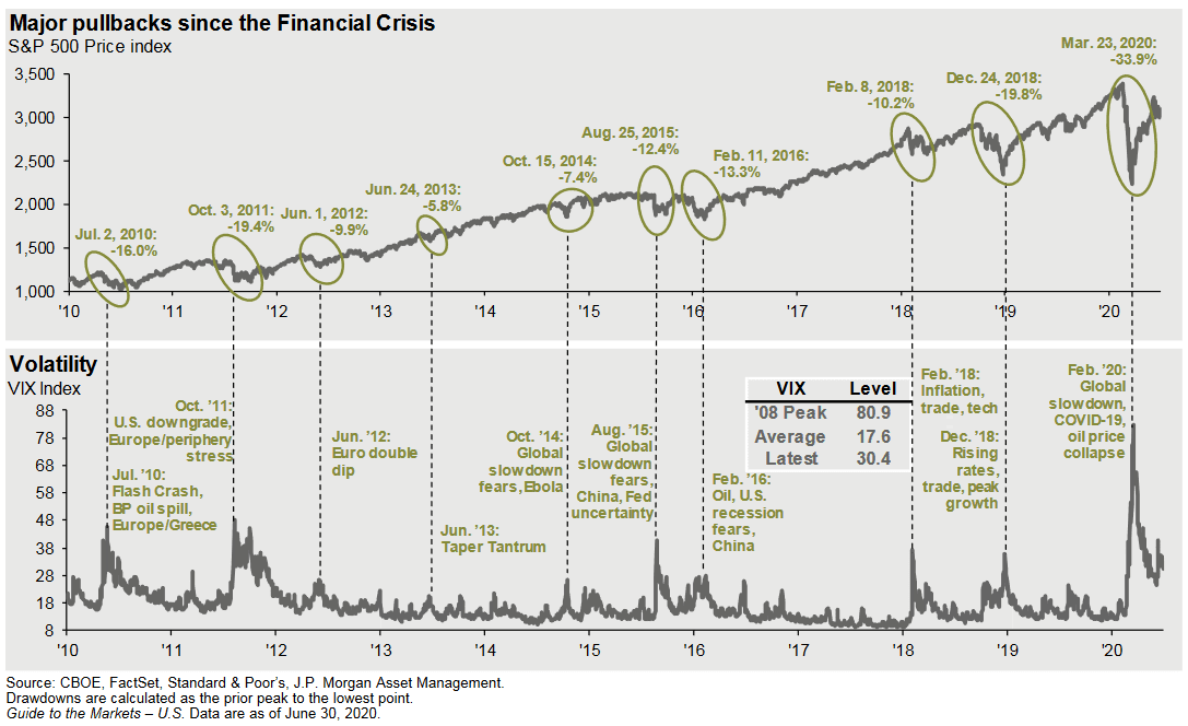 Major Pullbacks since the Financial Crisis